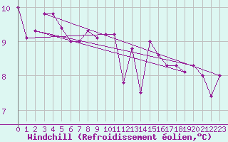 Courbe du refroidissement olien pour Guret Saint-Laurent (23)