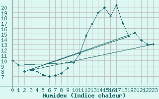 Courbe de l'humidex pour Ploeren (56)