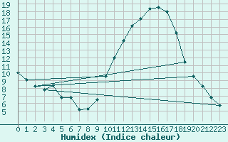 Courbe de l'humidex pour Puissalicon (34)