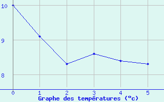 Courbe de tempratures pour Montrieux-en-Sologne (41)