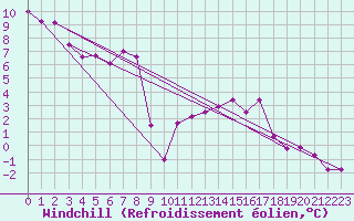 Courbe du refroidissement olien pour Meppen