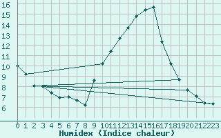 Courbe de l'humidex pour Nmes - Garons (30)