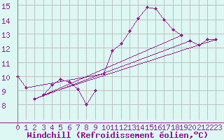 Courbe du refroidissement olien pour Luc-sur-Orbieu (11)
