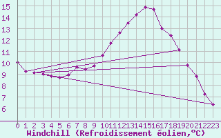 Courbe du refroidissement olien pour Luc-sur-Orbieu (11)