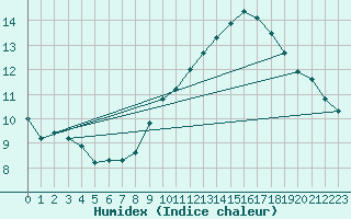 Courbe de l'humidex pour Pordic (22)