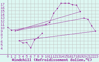 Courbe du refroidissement olien pour Lons-le-Saunier (39)