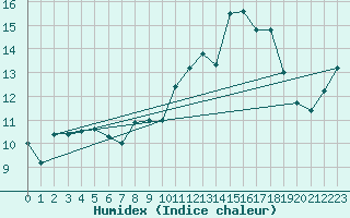 Courbe de l'humidex pour Cap Ferret (33)