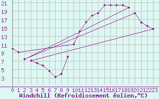 Courbe du refroidissement olien pour Berson (33)