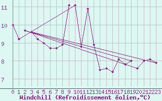Courbe du refroidissement olien pour Ile du Levant (83)