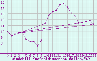 Courbe du refroidissement olien pour Saint-Nazaire-d