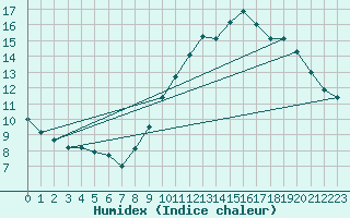 Courbe de l'humidex pour Grenoble/agglo Le Versoud (38)