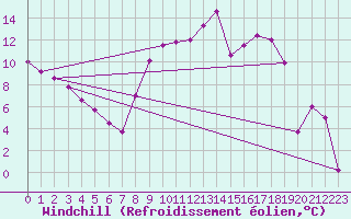 Courbe du refroidissement olien pour Chambry / Aix-Les-Bains (73)