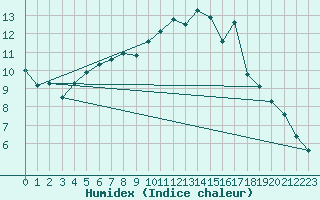 Courbe de l'humidex pour La Poblachuela (Esp)