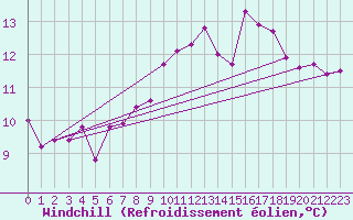 Courbe du refroidissement olien pour La Rochelle - Aerodrome (17)
