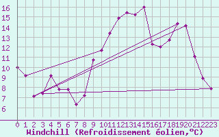 Courbe du refroidissement olien pour La Brosse-Montceaux (77)