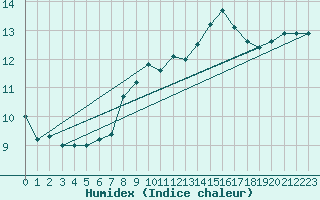 Courbe de l'humidex pour Elzach-Fisnacht