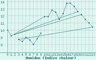 Courbe de l'humidex pour Autun (71)