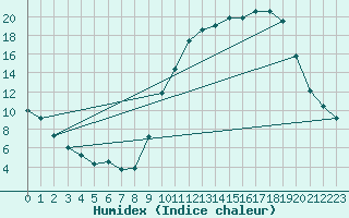 Courbe de l'humidex pour Recoubeau (26)