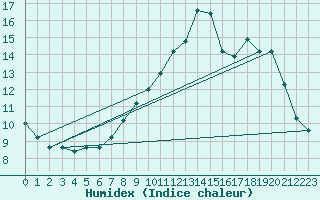 Courbe de l'humidex pour Strathallan