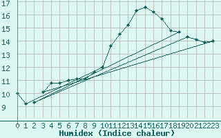 Courbe de l'humidex pour Aouste sur Sye (26)