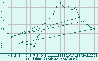 Courbe de l'humidex pour Bourges (18)