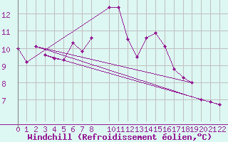 Courbe du refroidissement olien pour Les Marecottes