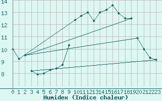 Courbe de l'humidex pour Abbeville (80)