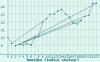 Courbe de l'humidex pour Capo Caccia