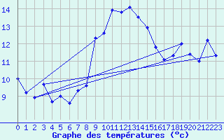 Courbe de tempratures pour La Dle (Sw)