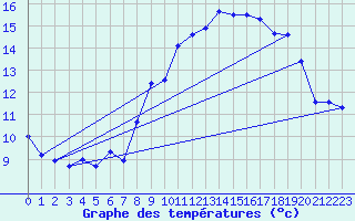 Courbe de tempratures pour Col Agnel - Nivose (05)