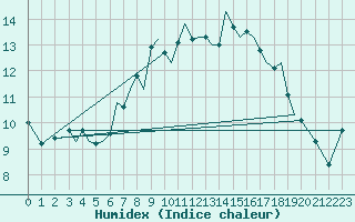 Courbe de l'humidex pour Guernesey (UK)