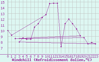 Courbe du refroidissement olien pour Artern