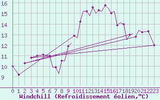 Courbe du refroidissement olien pour Farnborough