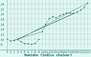 Courbe de l'humidex pour Chailles (41)