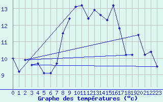 Courbe de tempratures pour Cagnano (2B)