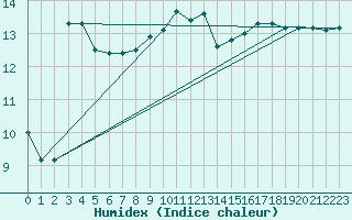 Courbe de l'humidex pour Nice (06)