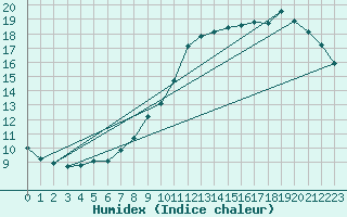 Courbe de l'humidex pour Dax (40)