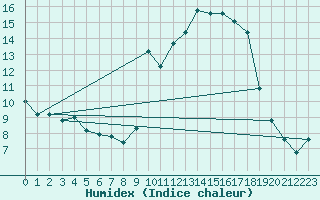 Courbe de l'humidex pour Embrun (05)