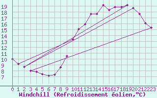 Courbe du refroidissement olien pour Sorcy-Bauthmont (08)