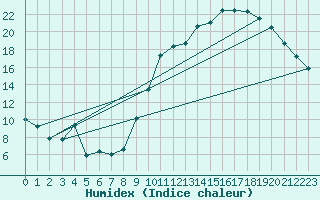 Courbe de l'humidex pour Le Mans (72)