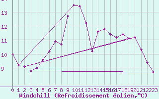 Courbe du refroidissement olien pour Figari (2A)