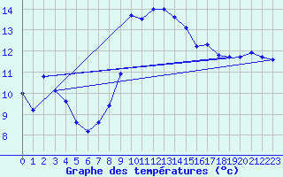 Courbe de tempratures pour Cap Pertusato (2A)