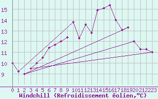 Courbe du refroidissement olien pour Krangede