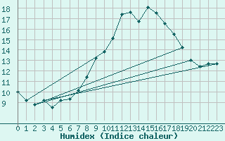 Courbe de l'humidex pour Ascros (06)