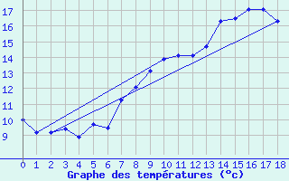 Courbe de tempratures pour Geilo Oldebraten