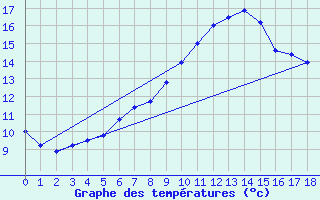 Courbe de tempratures pour Eslohe