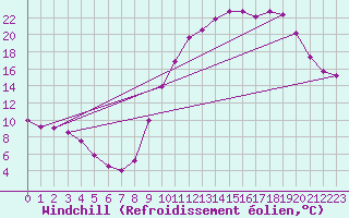 Courbe du refroidissement olien pour Izegem (Be)
