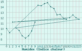 Courbe de l'humidex pour Cap Pertusato (2A)