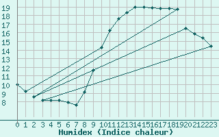 Courbe de l'humidex pour Aizenay (85)