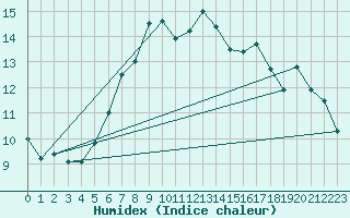 Courbe de l'humidex pour Lassnitzhoehe